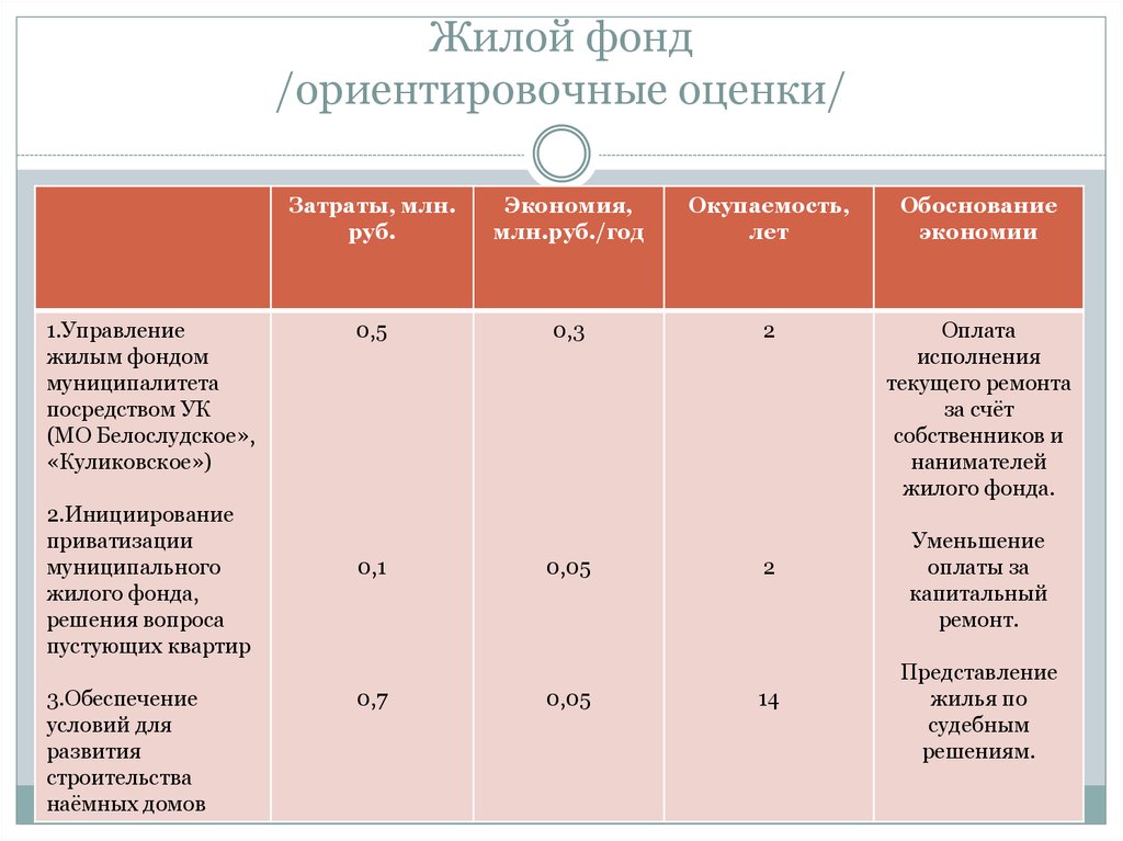 Фонд решений. Жилой фонд Новосибирска оценка.