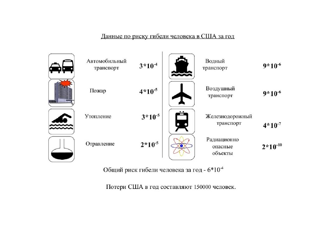 Риск гибели людей. Допустимый риск гибели человека. Данные по риску гибели человека в России за год.