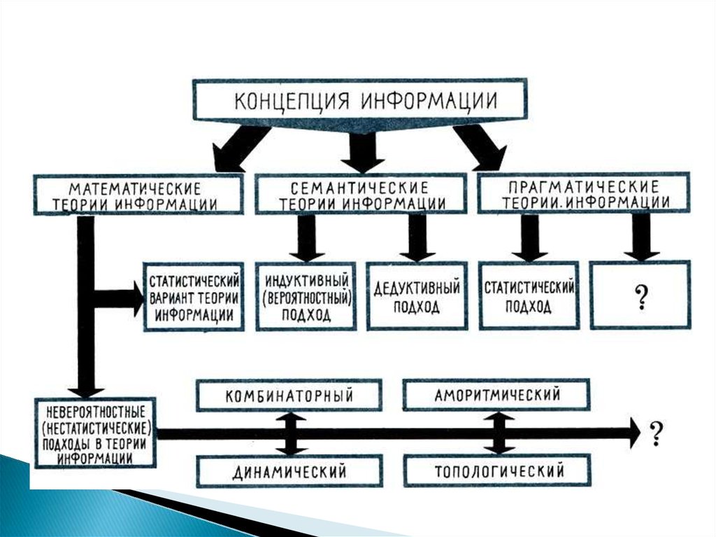 Вторая теория. Что такое информация статистическая теория информации. Характеристика концептуальной информации.