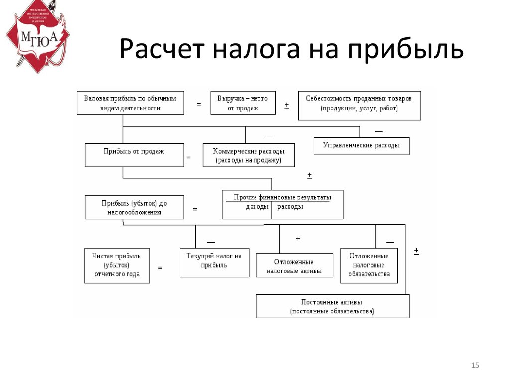 Налоговая расчет налога. Последовательность расчета налога на прибыль. Последовательность расчета налога на прибыль организаций. Как рассчитать налог на прибыль организации пример. Налог на прибыль организации пример расчета налога.