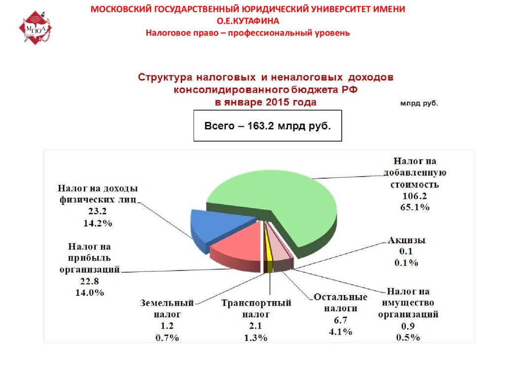 Налогообложение организаций в российской федерации