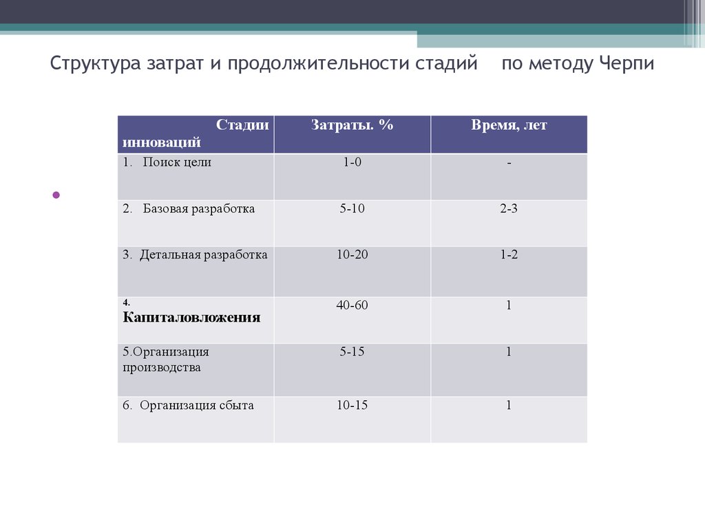 Продолжительность этапа. Затраты времени по стадиям разработки. Структура затрат на проектирование. Таблица структура издержек метод. Продолжительность всех стадий разработки.