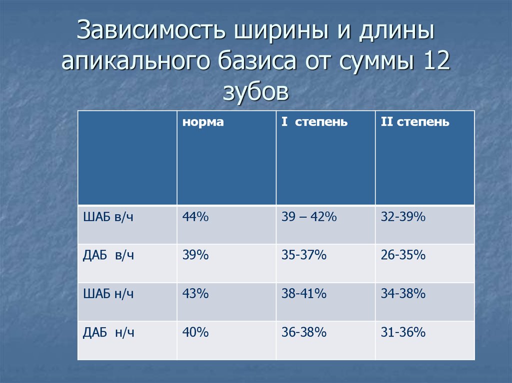 Зависимость ширины