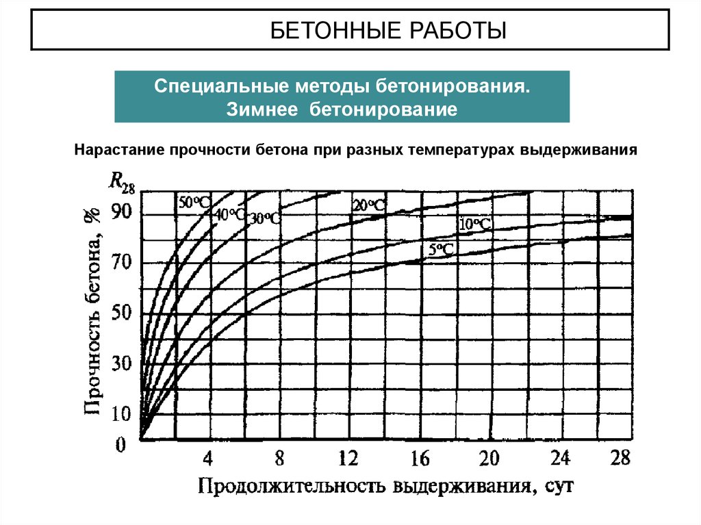 Нарастание тока. Температурный график набора прочности бетона. Прочность бетона график набора прочности. Диаграмма набора прочности бетона. Температурный график прогрева бетона.