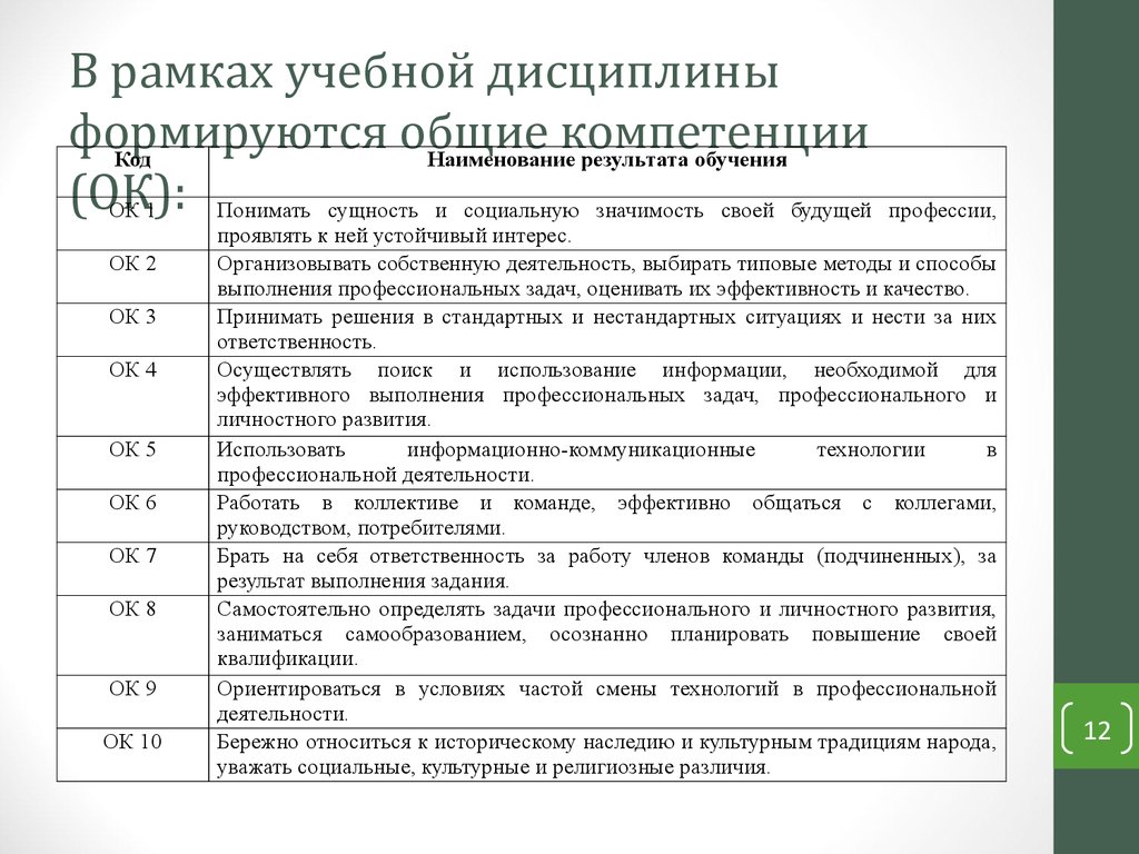 Коды профессиональных и общих компетенций