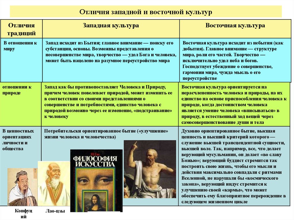 Чем восток отличается от запада. Культура Запада и Востока философия. Отличие Восточной и Западной культуры. Отношение к традиции Западная культура. Традиции Запада и Востока.