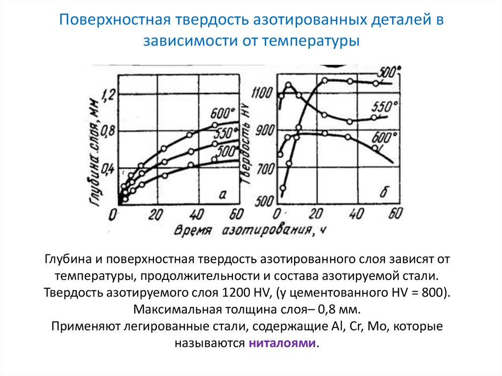 Твердость азотирования. Твердость азотированного слоя. Зависимость износостойкости от твердости. Поверхностная твердость сталей. Толщина слоя после азотирования.