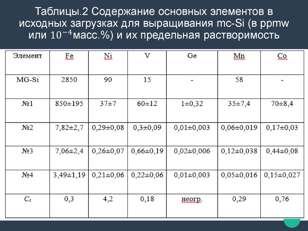 Это 2 содержание. Содержание основных элементов в сервисе. Общий элемент статуса содержание.