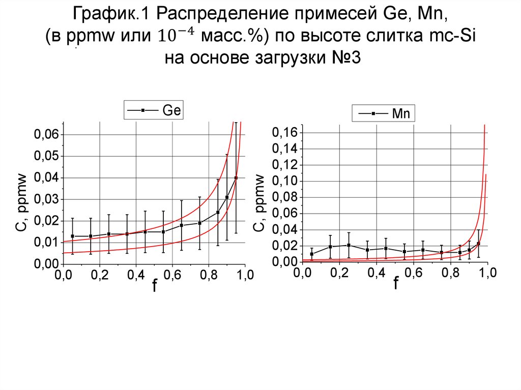 Рисунок.2 Распределение примесей Ge, Mn, Co, Fe, V (в ppmw или 〖10〗^(-4) масс.%) по высоте слитка mc-Si на основе загрузки №3
