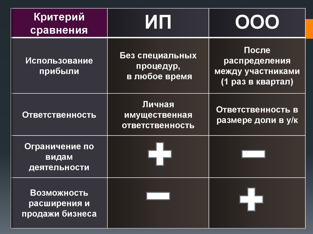 Таблица критерии сравнения. Критерии сравнения. Критерии сравнения ИП И ООО таблица. Критерии сравнения ИП И ООО. Критерии сравнения бизнеса.