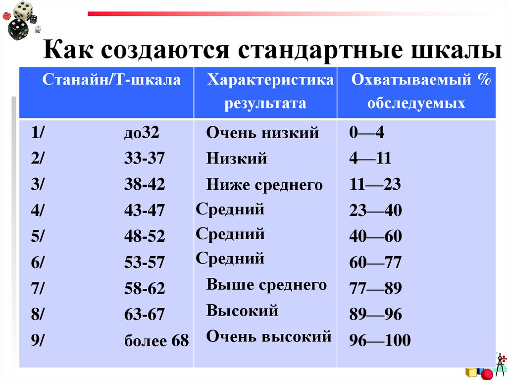 Создать шкалу. Стандартные шкалы в психологии. Формула стандартной шкалы. Как создаются стандартные шкалы. Шкала обычная.