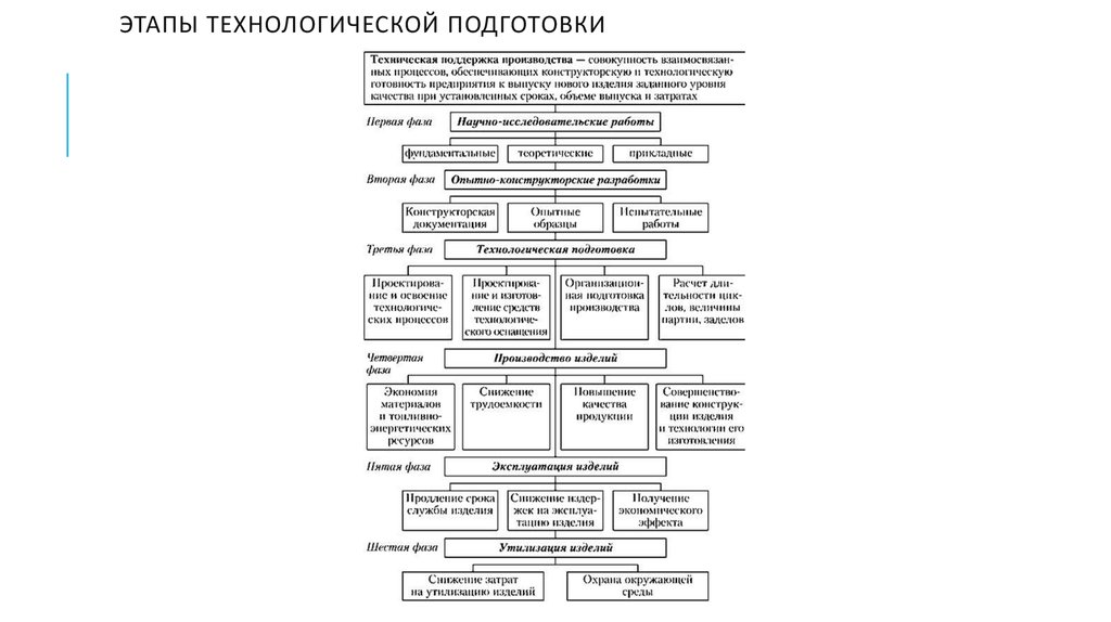 Этапы технологической подготовки производства