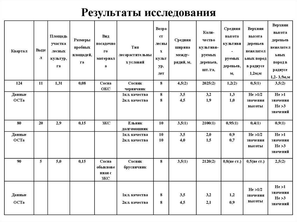 Площадь исследования поиска достаточно обширна а потому. , Дополнение лесных культур оценка качества. Площадь исследования. Размер пробных площадей при инвентаризации лесных культур. Основные виды пробных площадей.