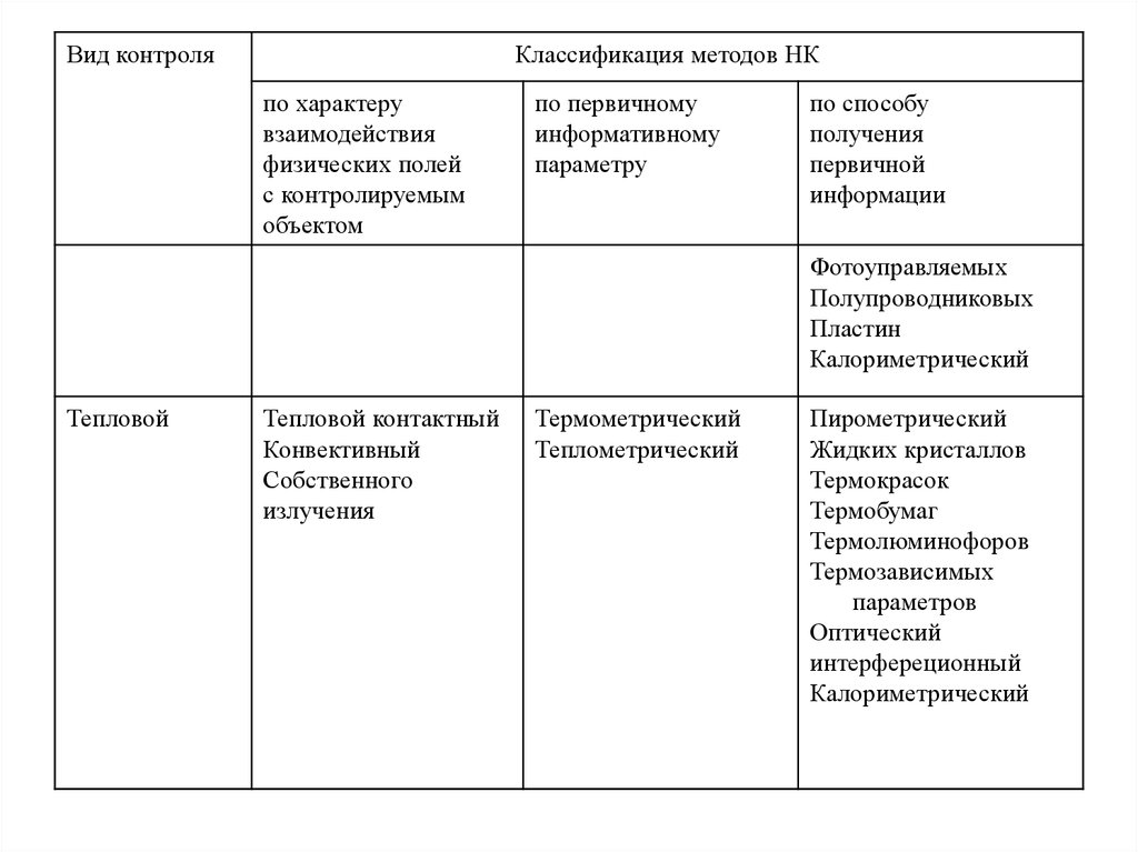 Классификация методов испытаний технических систем. Основные термины и определения технической диагностики. Классификация методов технического диагностирования. Классификация средств контроля. Задачи технической диагностики.