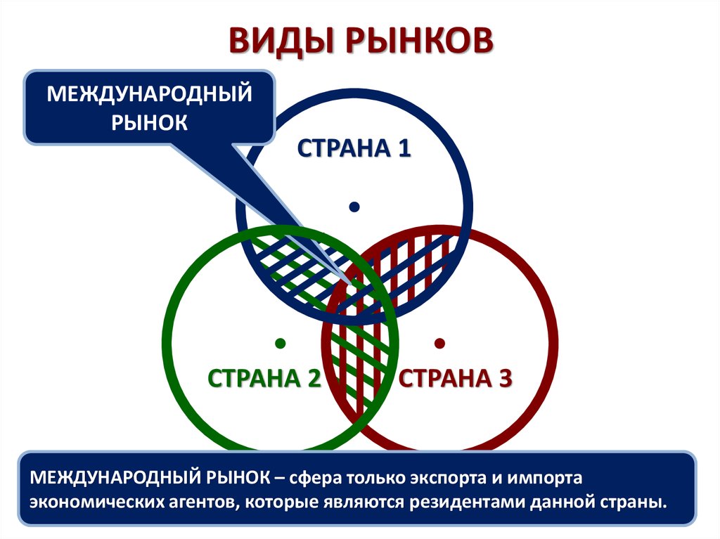 Рыночная сфера. Виды международных рынков. Тип рынка Международный. Международный рынок пример. Виды межнациональных рынков.