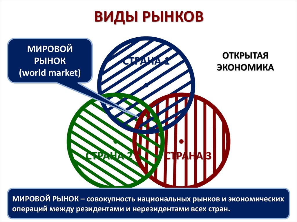 Мировым рынком называют совокупность рыночных. Мировой рынок. Мировая экономика. Мировой рынок это в экономике. Международный рынок.