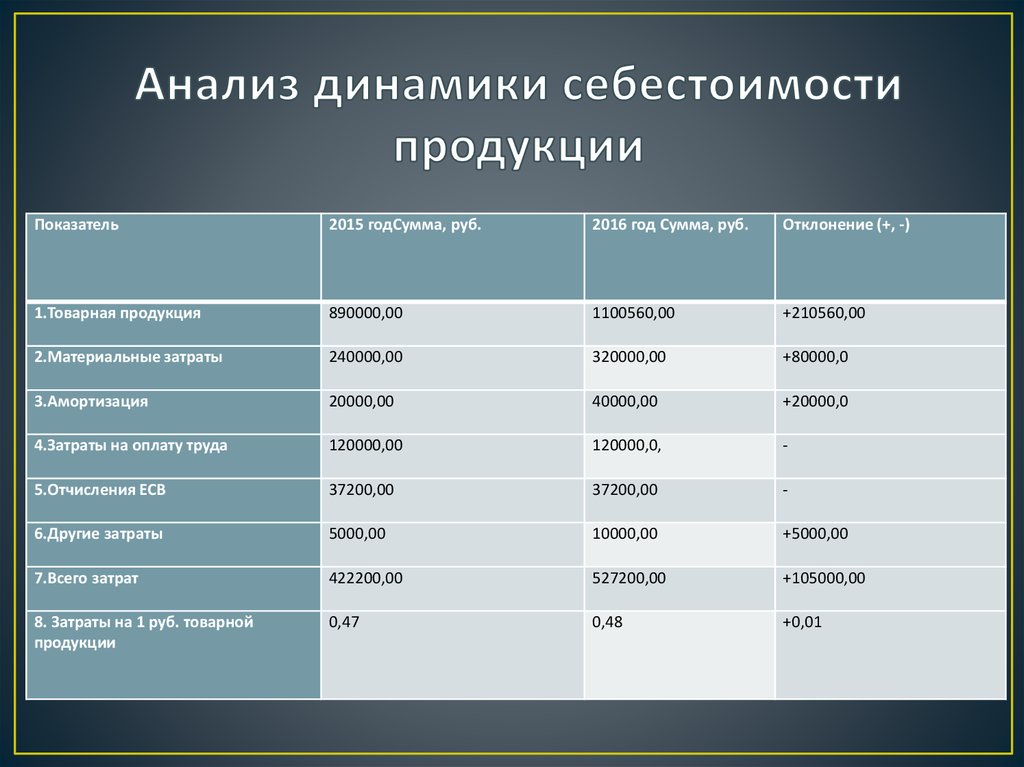 Анализ себестоимости продукции презентация