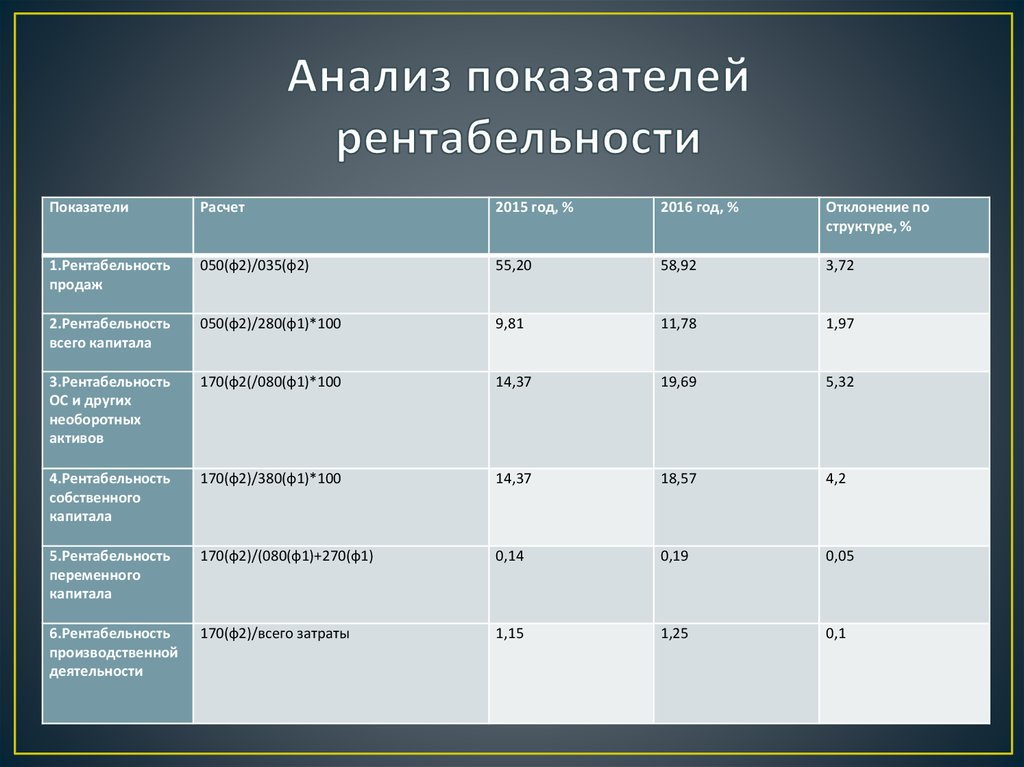 2 2 2 анализ показателей. Анализ показателей рентабельности. Анализ коэффициентов рентабельности. Анализ рентабельности предприятия. Анализ показатели рентабельности предприятия таблица.