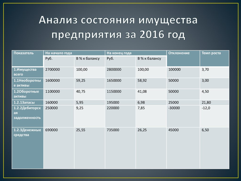 Анализ финансового состояния предприятия. Анализ имущественного состояния. Анализ состояния основных средств предприятия. Анализ имущества предприятия. Проанализируй состояние основных средств организации.