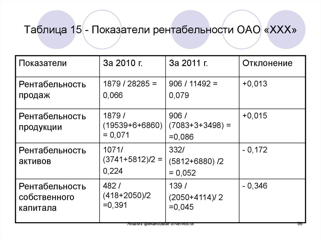 Анализ показателей рентабельности презентация