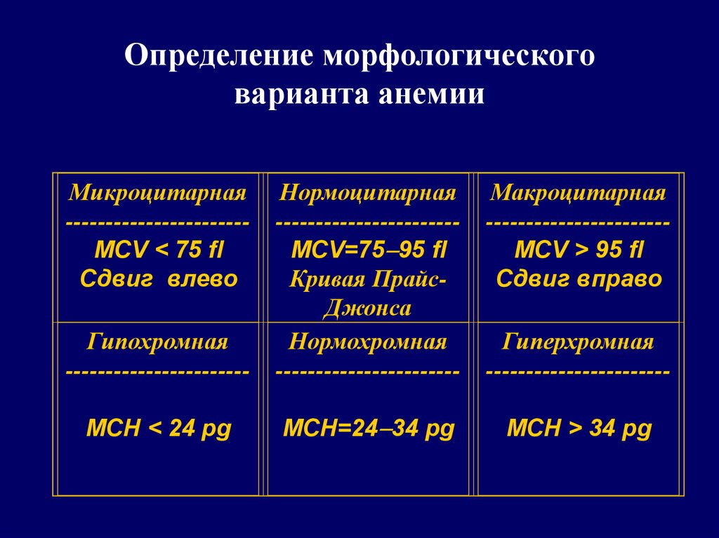 Гипохромная анемия степени. Гиперхромная анемия классификация. Нормохромная анемия классификация. Микрохромна микроцитарная анемия. MCH микроцитарная анемия.