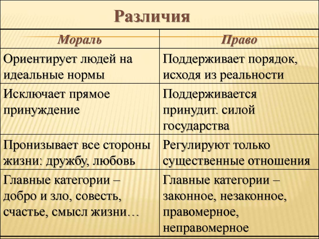 Мораль право сила. Нормы морали примеры. Различия права и морали. Отличие морали от права таблица. Сходства и различия морали и права.