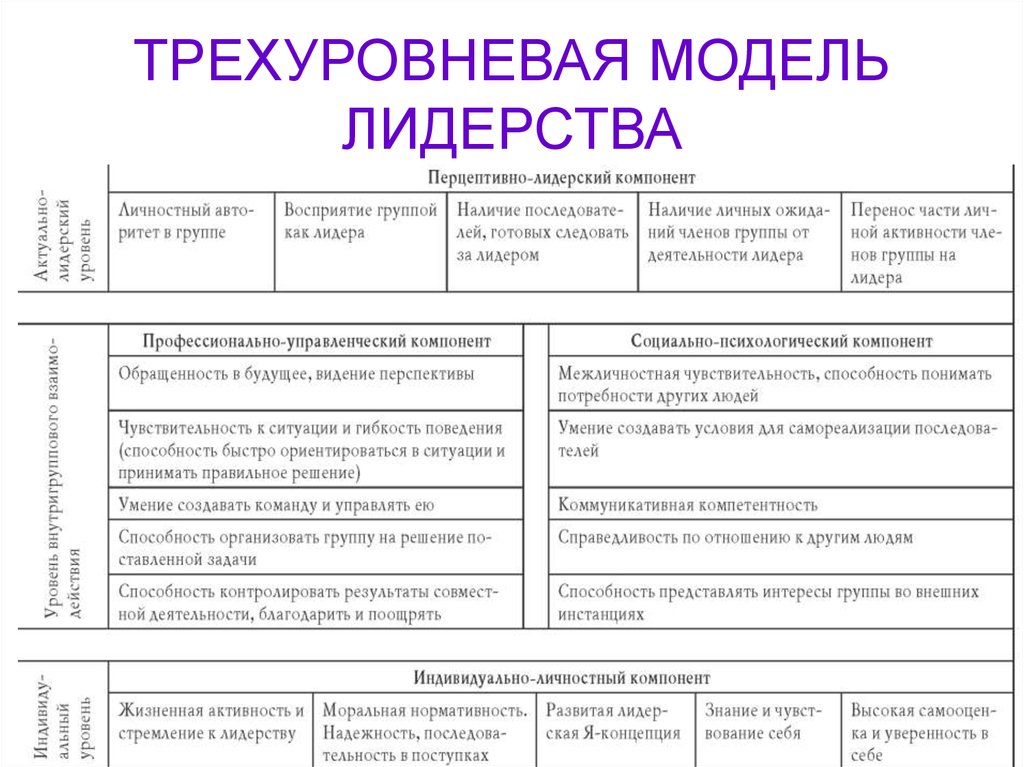 Модели лидерства. Модели лидерства в организации. Интегральная модель лидерства. Модель лидерства взаимозависимость.