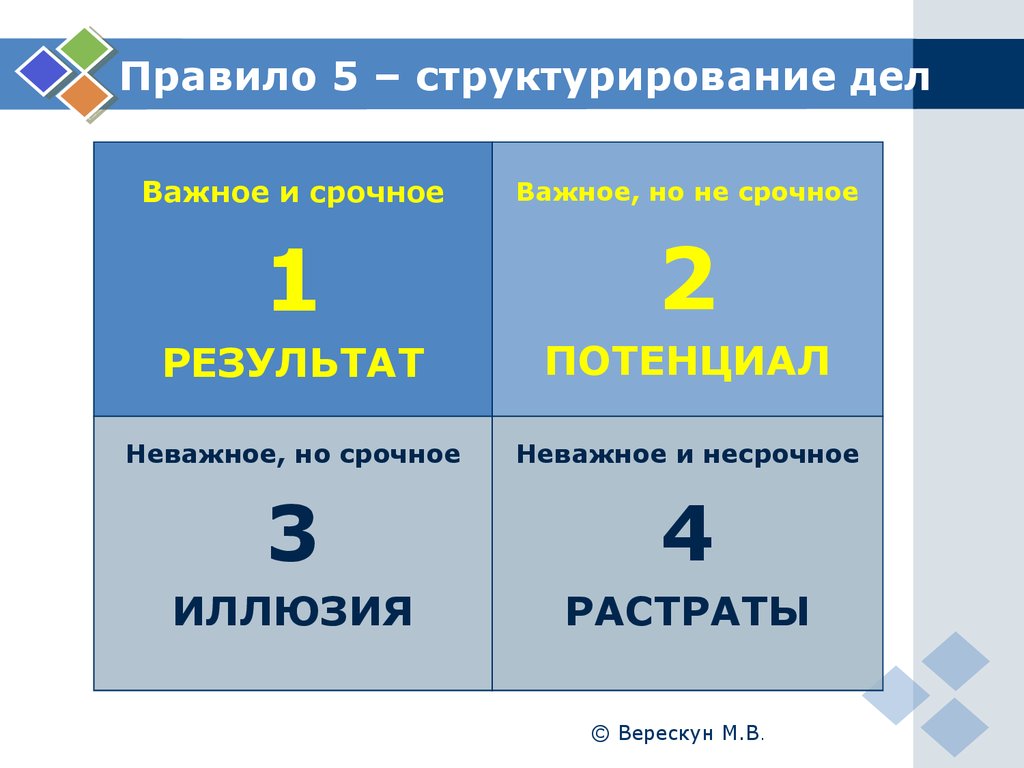 Виды срочных. Важно не важно срочно не срочно. Планирование важно и срочно важно не срочно. Срочное и важное не срочное и важное. Важное неважное срочное несрочное.