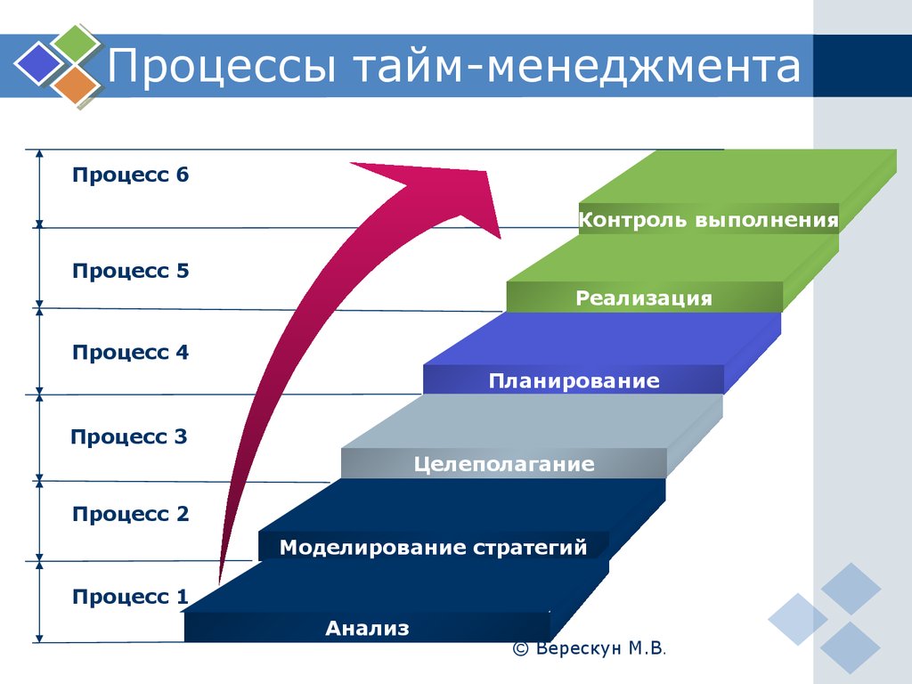 Система управления времени в организации. Последовательность этапов планирования в тайм менеджменте. Этапы технологии тайм-менеджмента. Последовательность этапов внедрения тайм менеджмента. Элементы составляющие тайм менеджмент.