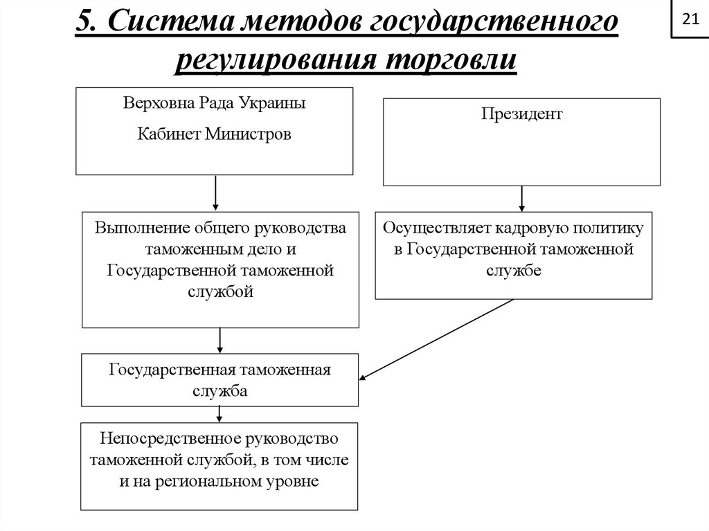 План гос регулирование экономики