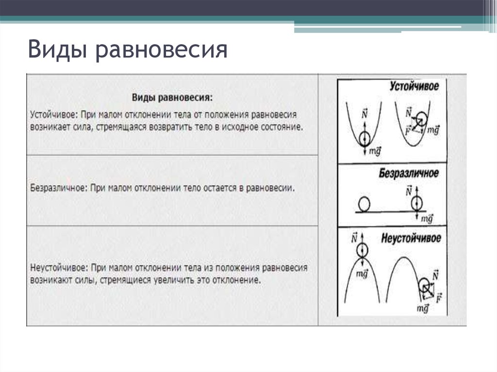 Точка равновесия и опоры в рисунке. Виды равновесия таблица. Типы равновесия в биологии. Виды равновесия тела имеющего точку опоры. Типы равновесия в биологии таблица.