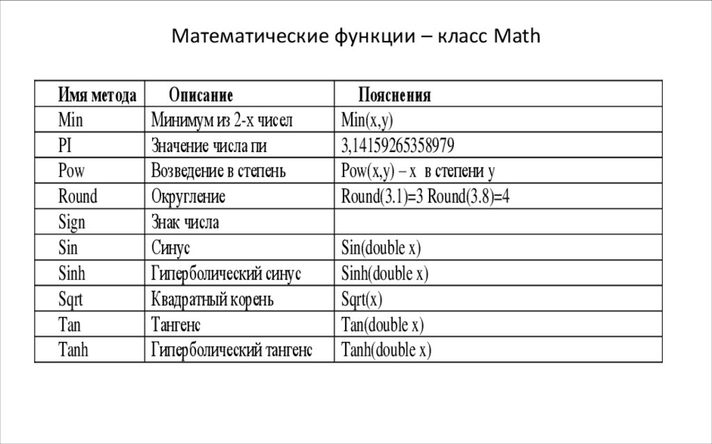 Элементы класса c. Математические функции в си Шарп. Математические функции c# Math. Математические функции в c# класс Math. Основные математические функции на языке c#.