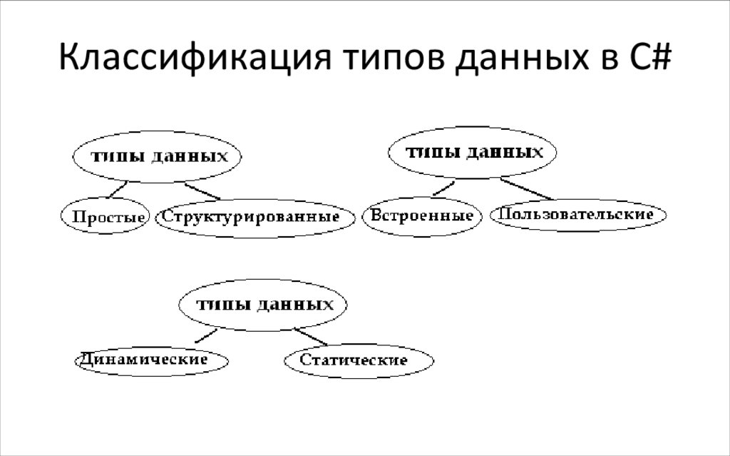 Классификация типов данных в С#