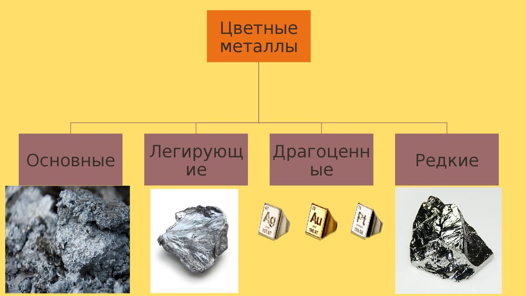 Главные металлы. Цветные металлы. Легирующие цветные металлы. Благородные цветные металлы. Металлы черные и цветные легирующие.