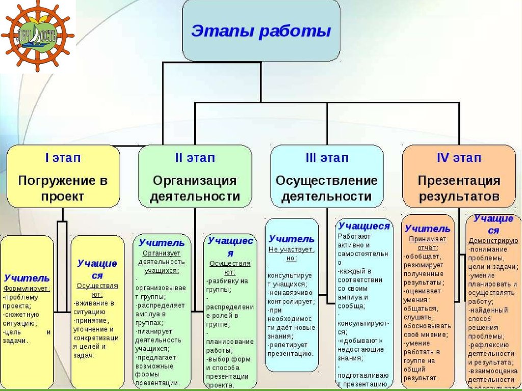 Методы школьного проекта