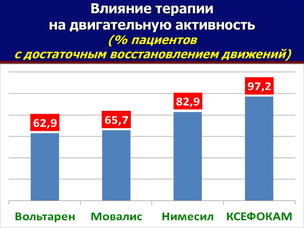 Активность пациентов