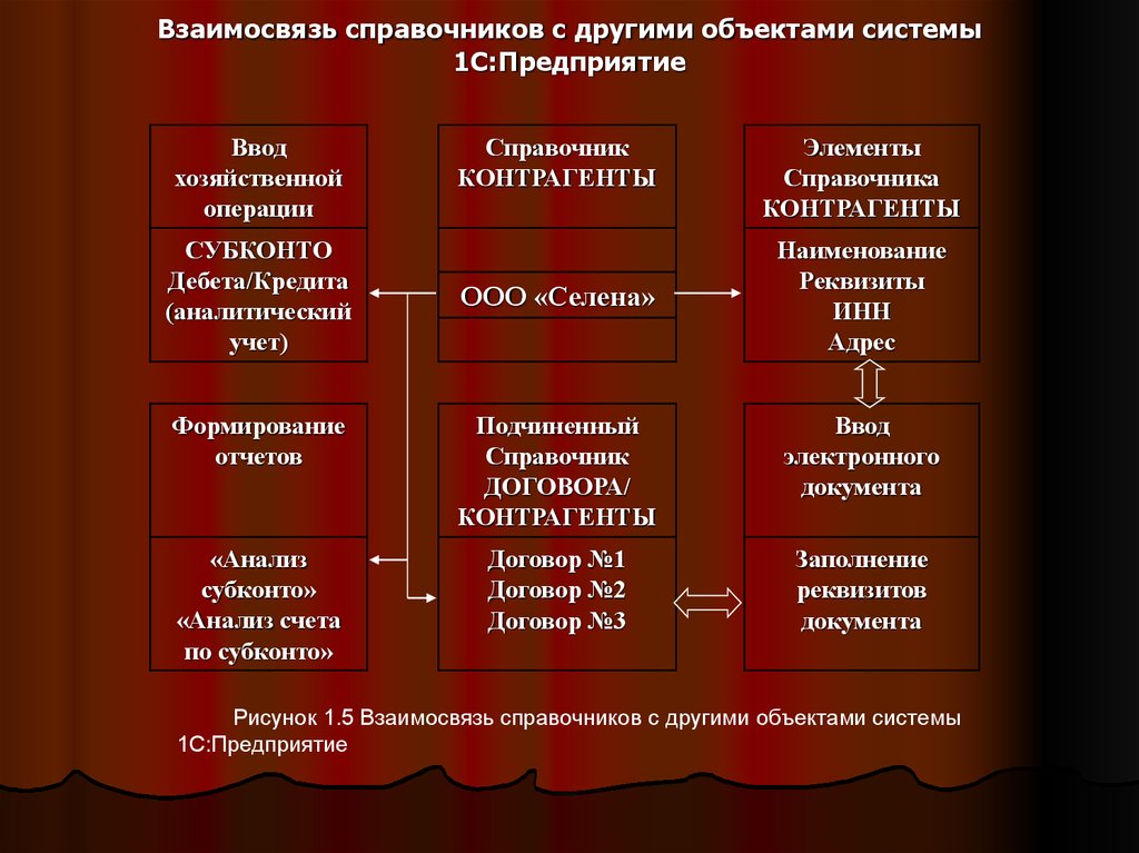 Взаимосвязь справочников с другими объектами системы 1С:Предприятие