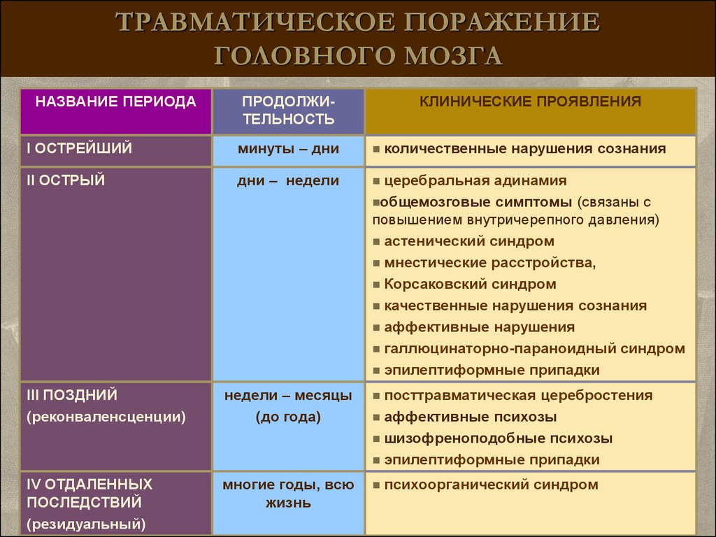 Травматическая болезнь мозга. Травматическая болезнь головного мозга периоды. Периоды травматического поражения головного мозга.. Понятие о травматической болезни головного мозга. Экзогенно-органического заболевания головного мозга периоды.