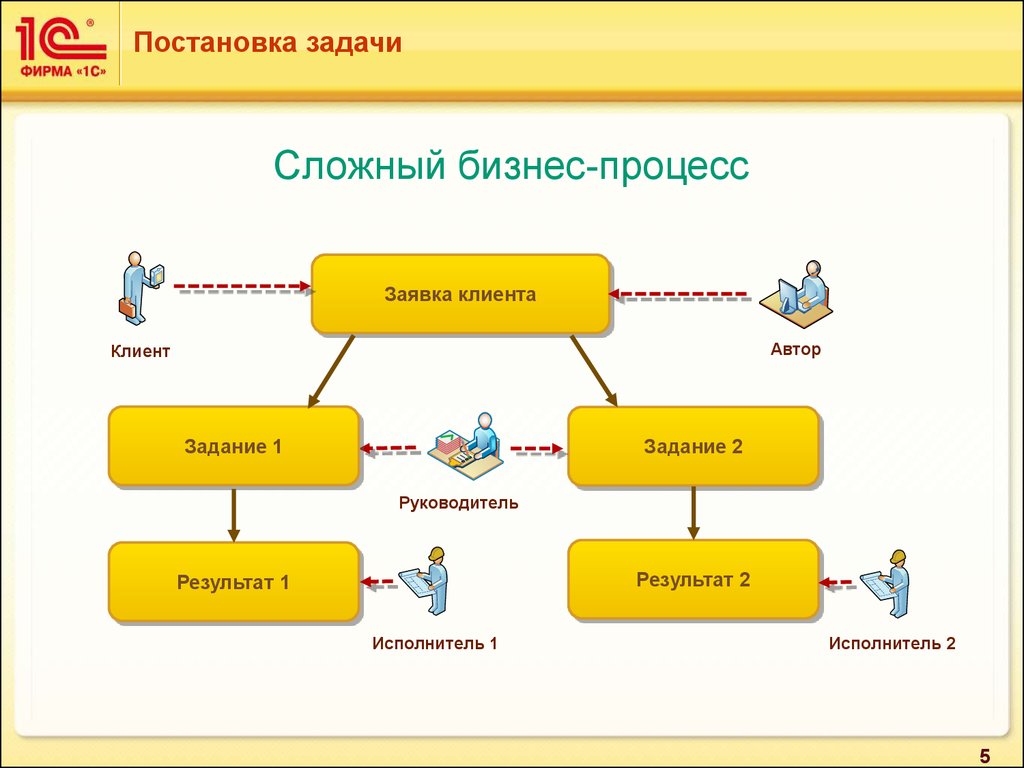 Задание процесса. Процесс постановки задач. Схема постановки задачи. Сложный бизнес процесс. Бизнес-процесс задачи.