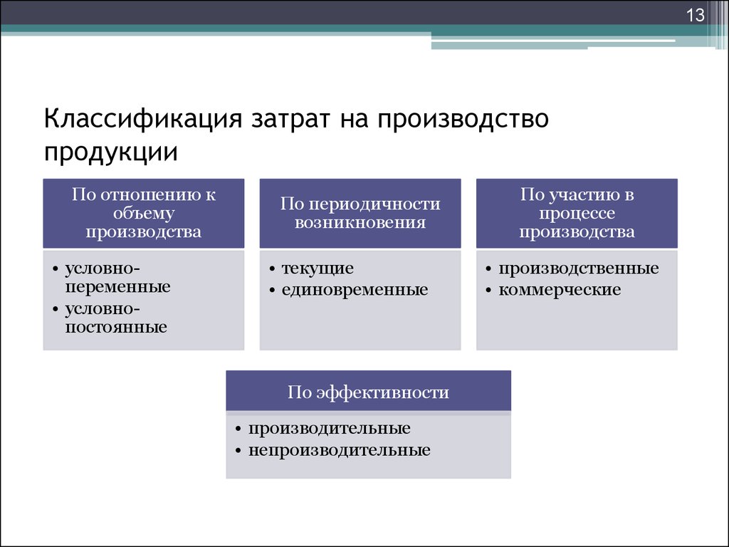 Виды производимой. Классификация затрат на производство. Классификация затрат схема. Классификация затрат предприятия схема. Затраты на производстве классифицируются на.