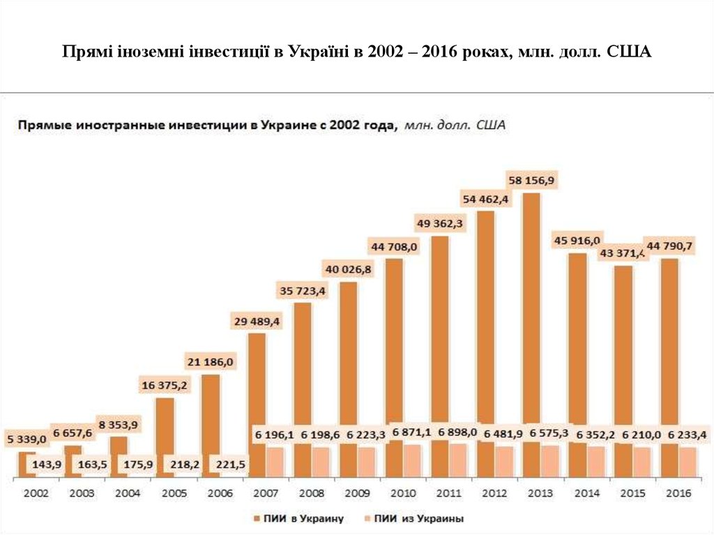 Инвестиции украины