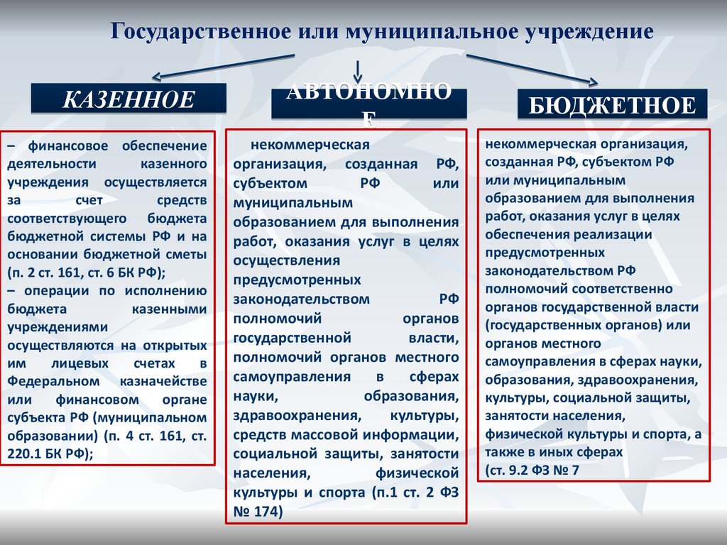 Муниципальные учреждения основные. Типы государственных и муниципальных учреждений. Государственные учреждения примеры. Муниципальные учреждения. Государственное или муниципальное учреждение.