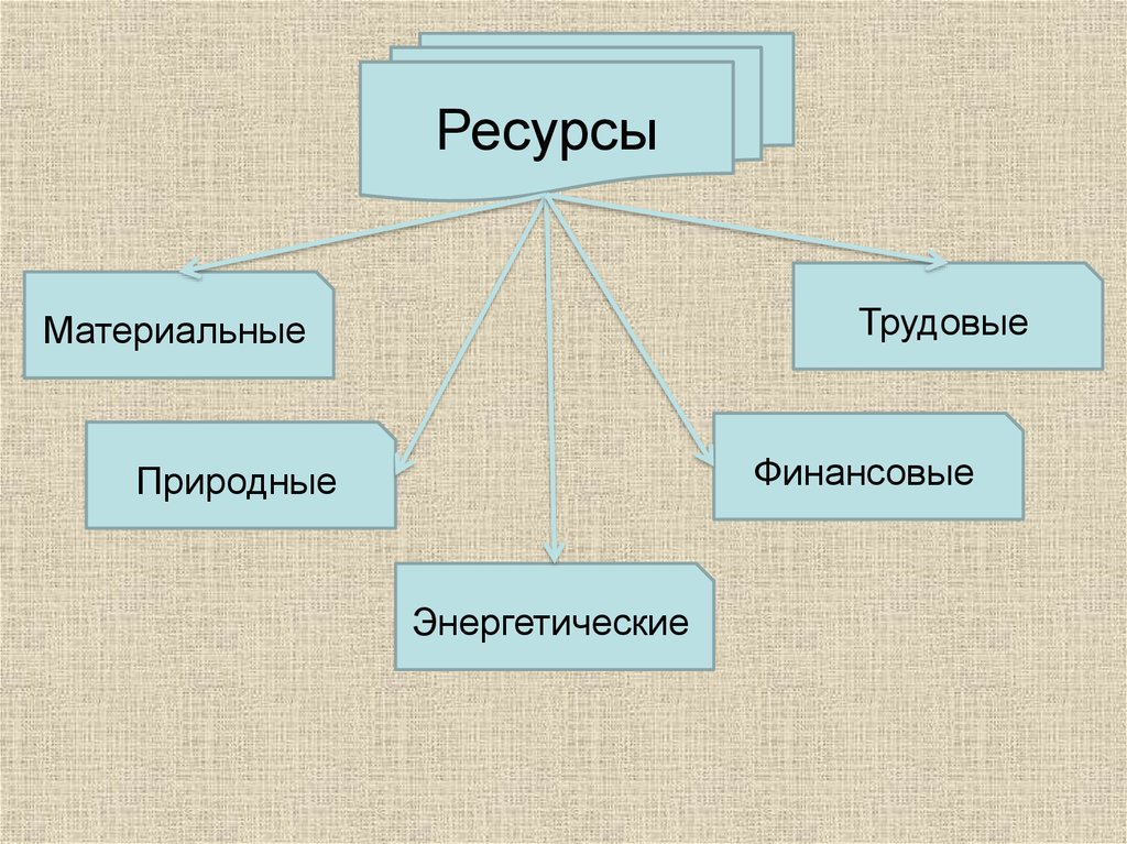 Материальный труд. Ресурсы природные материальные финансовые. Материальные трудовые и природные ресурсы. Природные и трудовые ресурсы. Материальные и трудовые ресурсы.