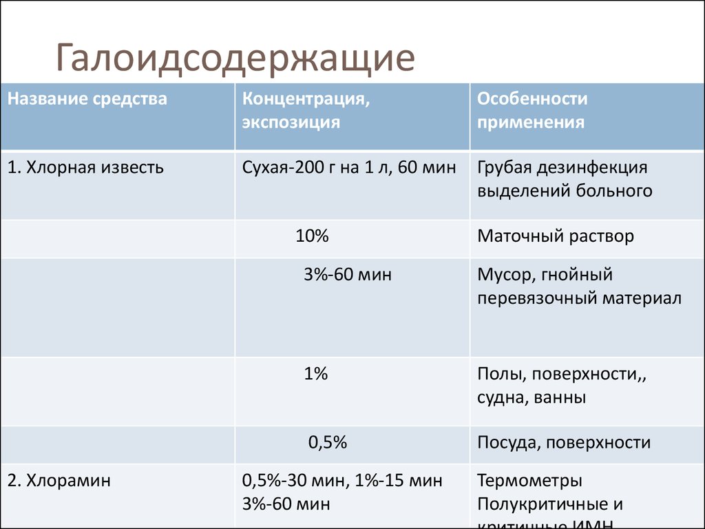 Представители средств. Галоидсодержащие. Характеристика галоидсодержащих дезинфицирующих средств. Галоидосодержащие средства дезинфекции. Галоидсодержащие дезинфицирующие средства применяются для.