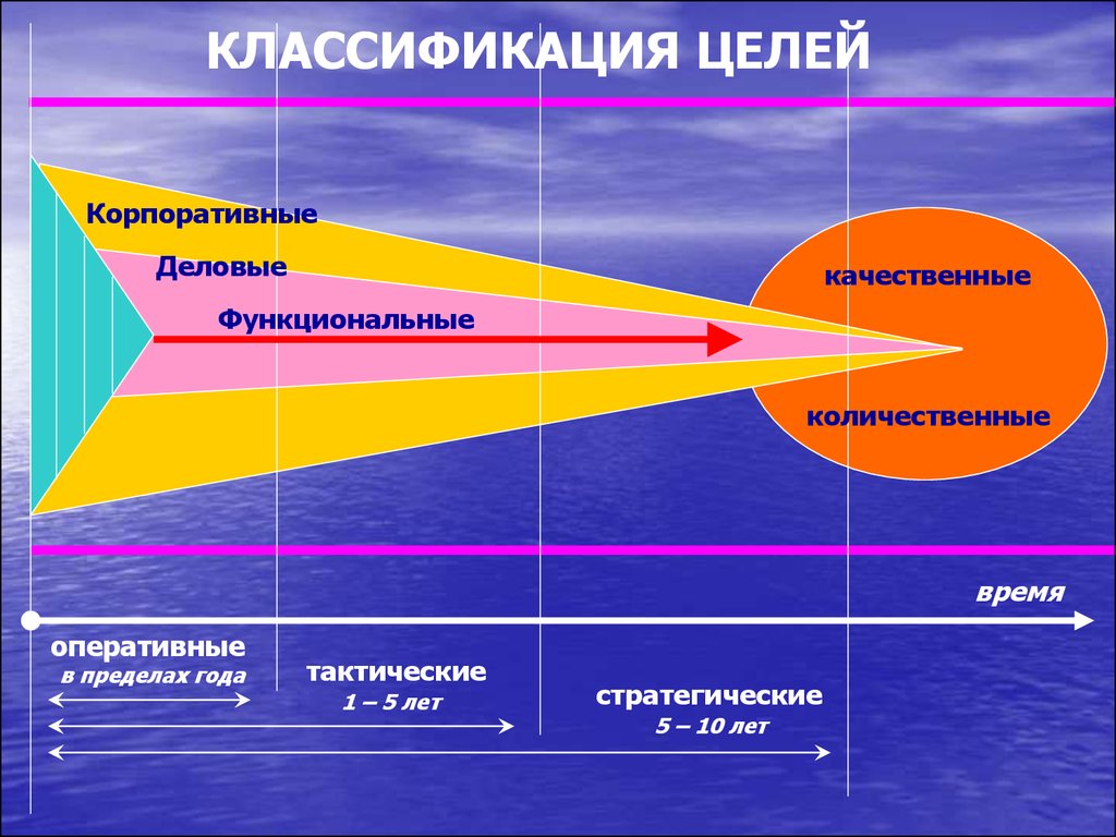 Корпоративные и бизнес цели. Цели подразделяются на качественные и количественные. Качественные и количественные цели предприятия. Качественное и количественное время. Установленные количественные и качественные цели должны быть.