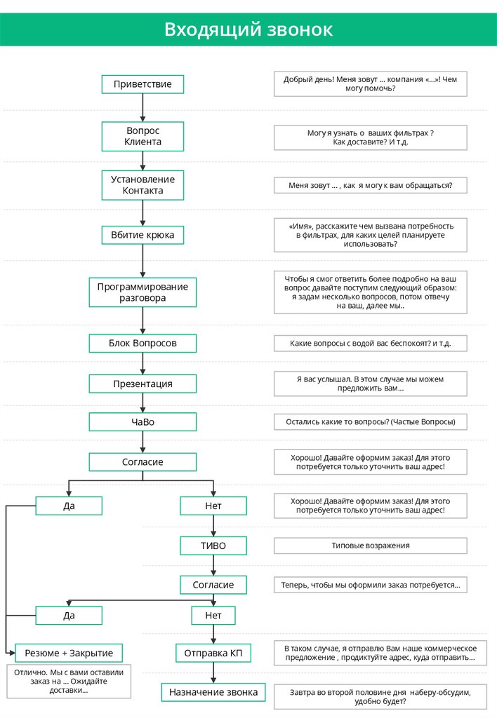 Организация входящих звонков. Скрипт приветствия. Входящий звонок Приветствие. Приветствие входящего звонка. Скрипты приветствия примеры.