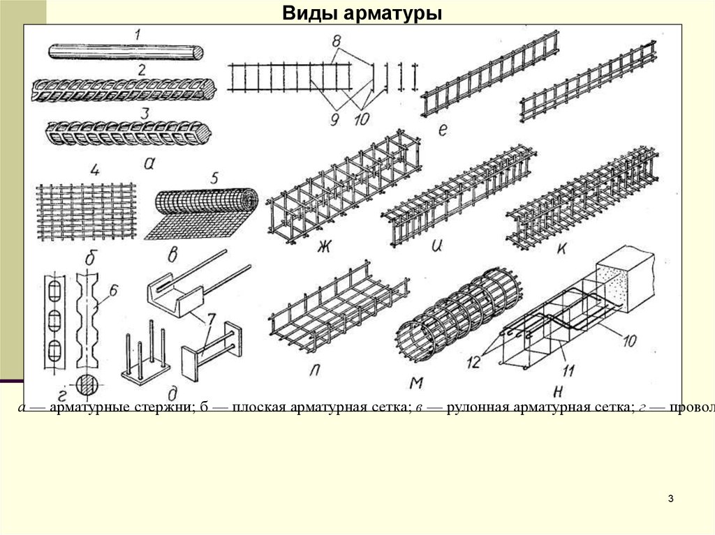 Виды стержней. Чертежи арматурных сеток и каркасов. Классификация арматуры арматурные изделия. Стержневые арматуры чертежи. Пруток арматура чертеж.