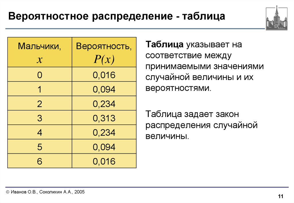 Таблица распределения вероятностей. Вероятностное распределение. Вероятностная таблица распределения. Таблица нормального распределения вероятностей.