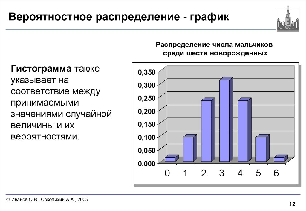 Графическое распределение. Вероятностное распределение. График распределения. Вероятностная гистограмма. Графики распределяются.