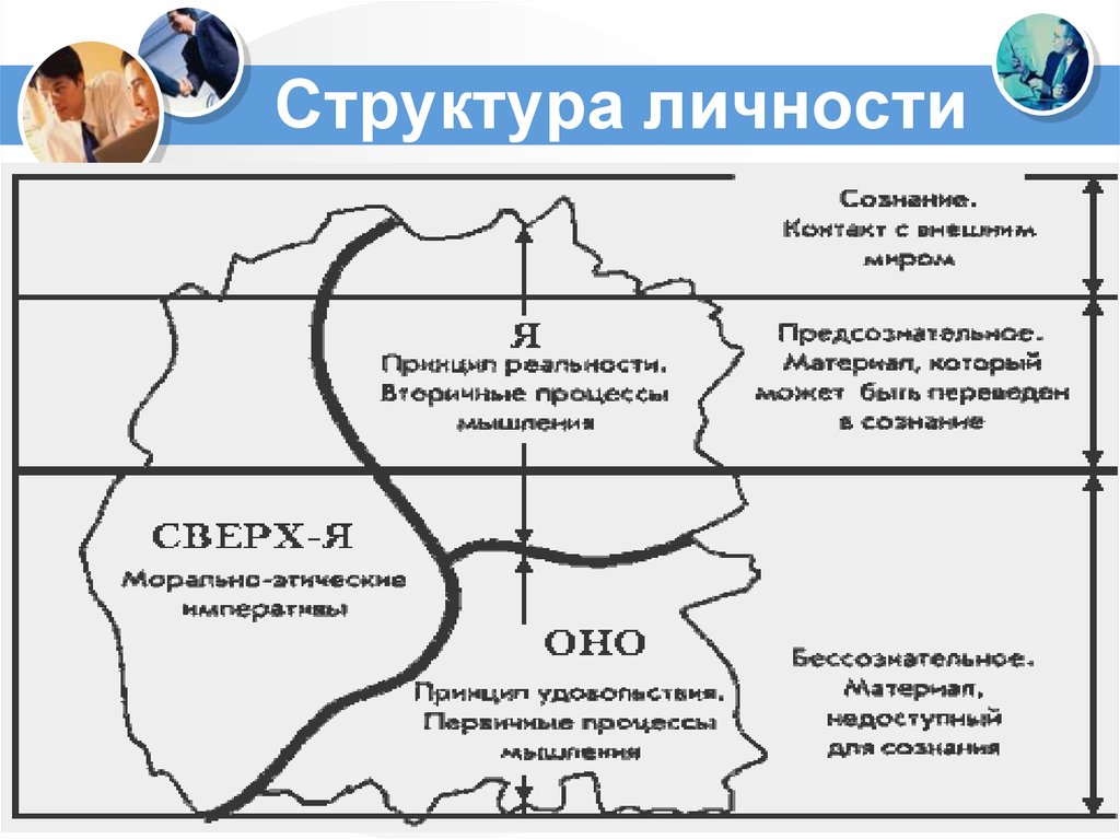 Структура личности